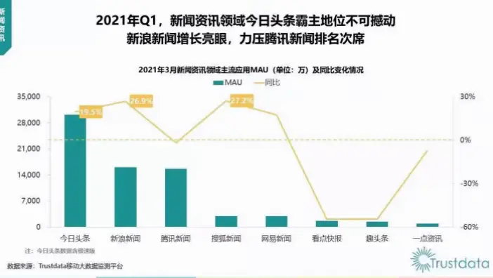 企鹅体育用户留存率为何持续下滑?